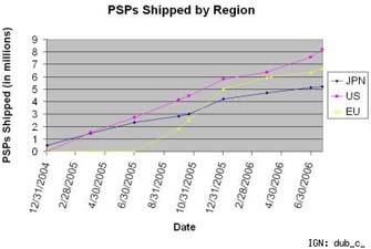 20 million psp shipped worldwide