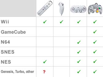 Wii Controller Compatibility Overview