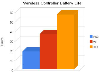 Wii, Xbox 360, PS3 Battery Life