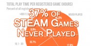 Thirty-Seven Percent of STEAM Games Never Played