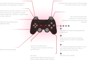 Metal Gear Solid 5: The Phantom Pain PS3 Vehicle Controls - Action Type