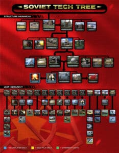Command & Conquer Remastered Collection Soviet Tech Tree