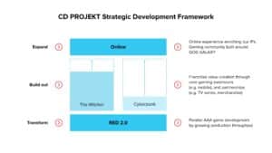 CD Projekt Group Strategy Update Slide 2