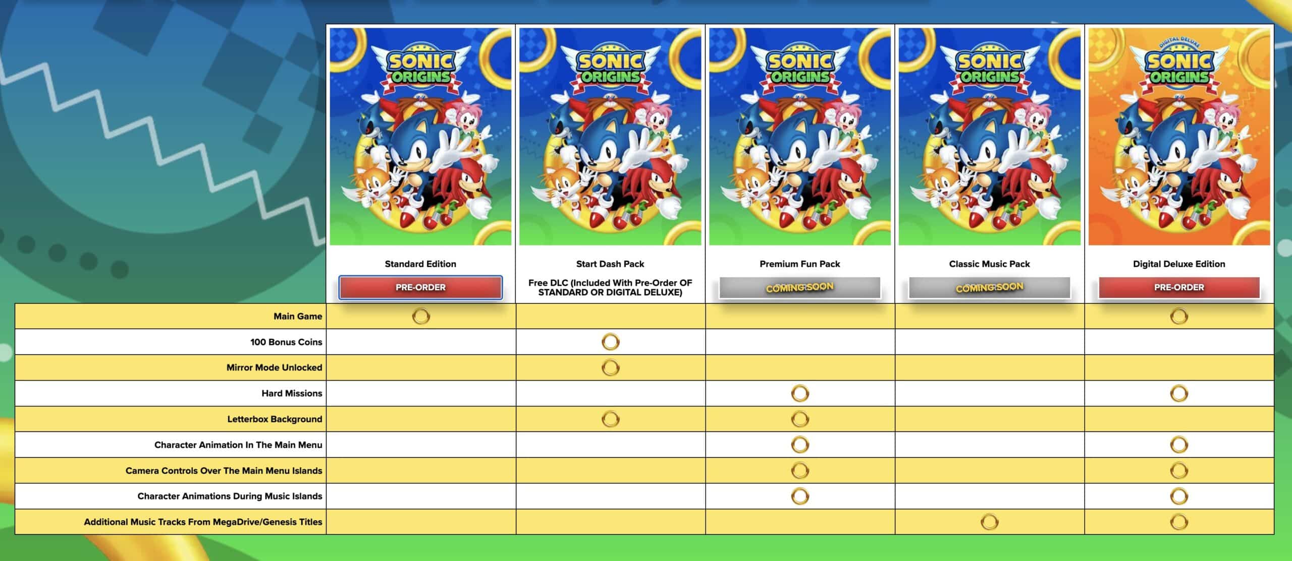 Sonic Origins Editions Overview