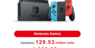 Nintendo Switch Hardware Sales Hit Almost 130 Million in Q2 2023