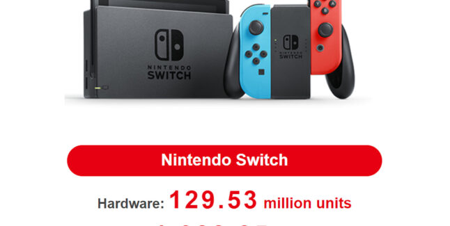 Nintendo Switch Hardware Sales Hit Almost 130 Million in Q2 2023