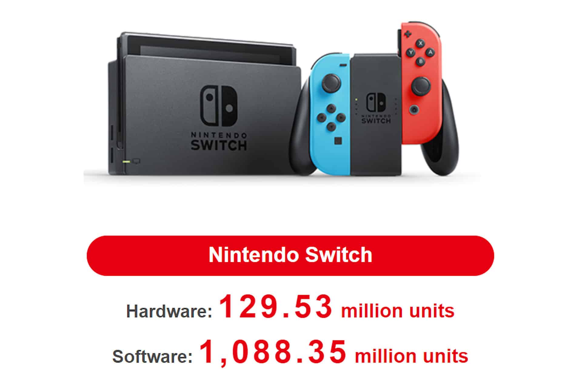 Nintendo Switch Hardware Sales Hit Almost 130 Million in Q2 2023
